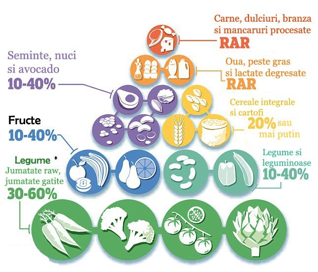 Dieta multifuncțională: slăbești și te ferești de răceală și cancer