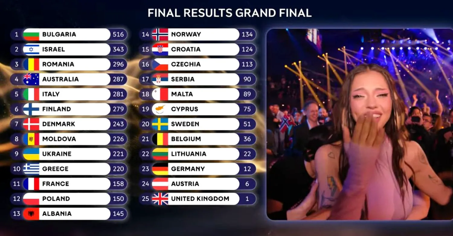 Răsturnare de situație în finala Eurovision 2026. Alexandra Căpitănescu, adusă de public pe locul trei 2 Alexandra Căpitănescu pe locul trei în finala Eurovision 2026! Bruneta a făcut un show incendiar